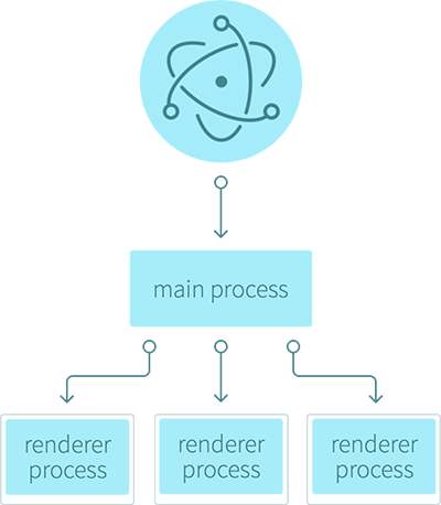 electron-process